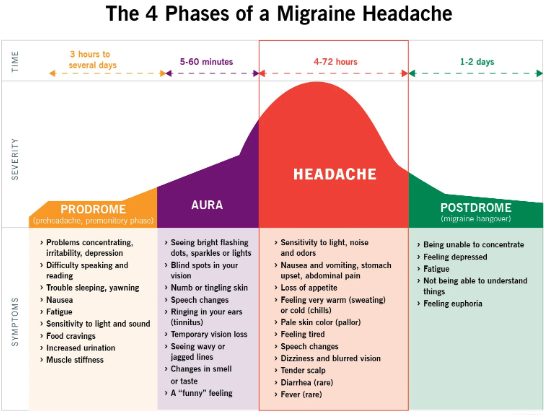 Stages of Migraine