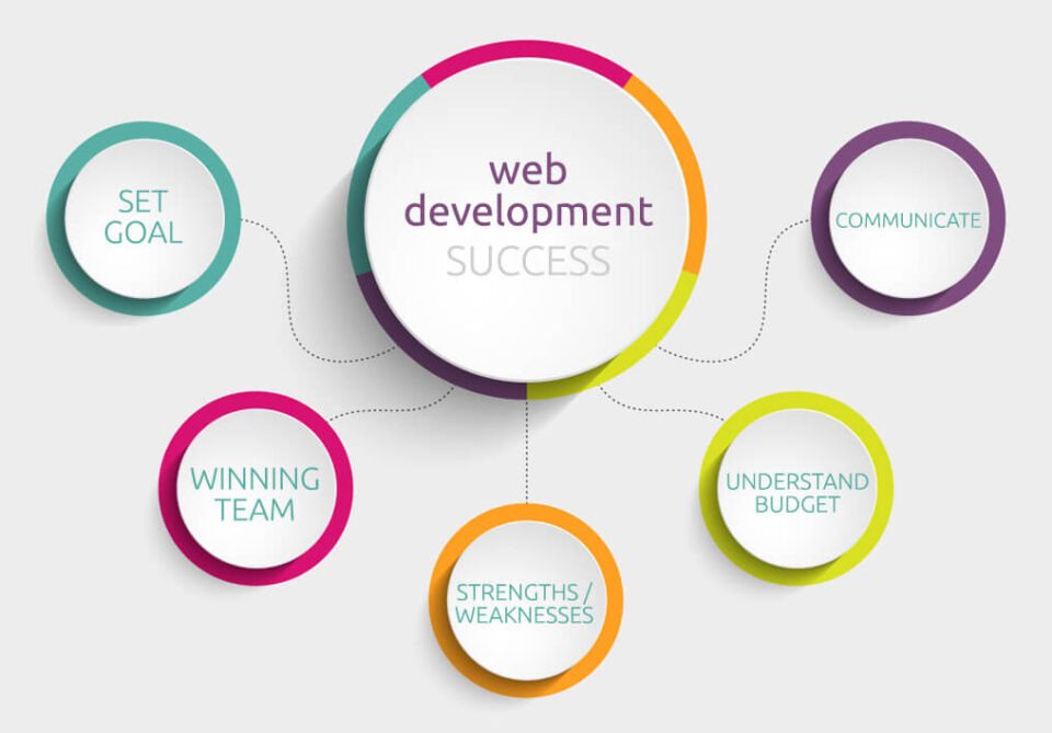 Choosing AAMAX: A Strategic Decision for Web Development Success