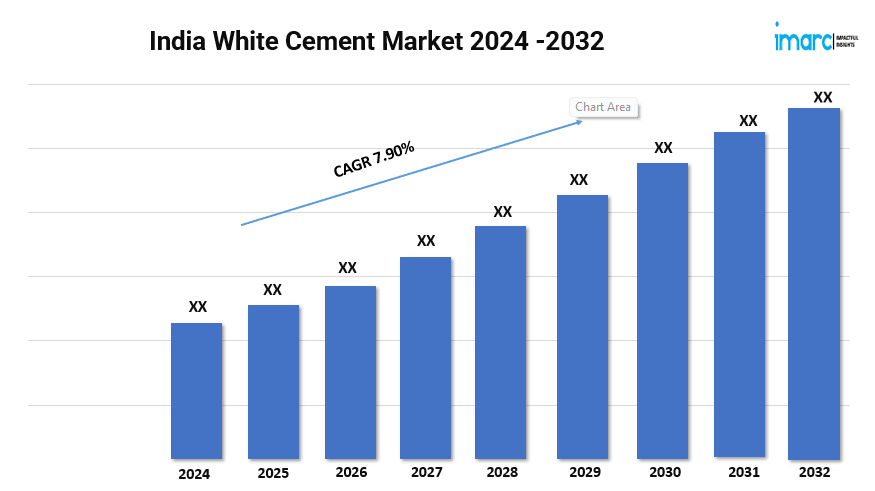 India White Cement Market