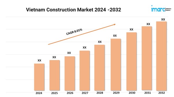 Vietnam Construction Market