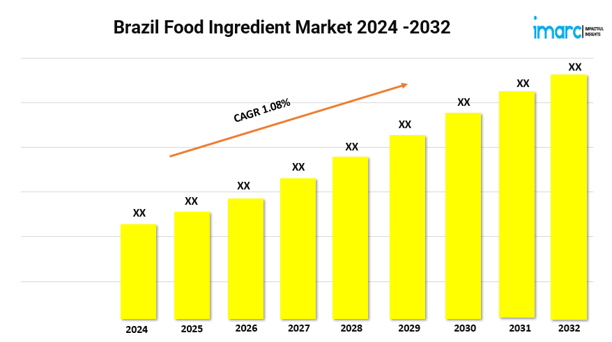 Brazil Food Ingredient Market