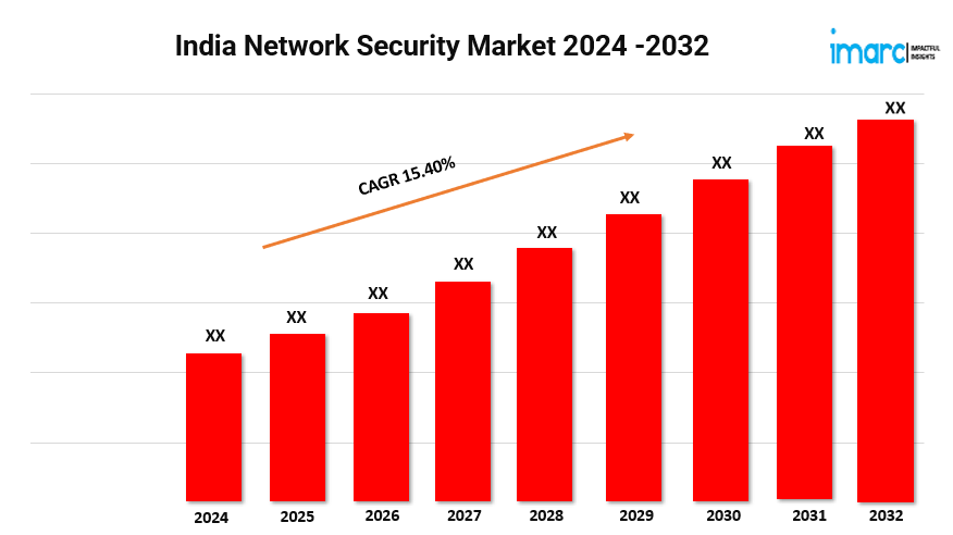 India Network Security Market