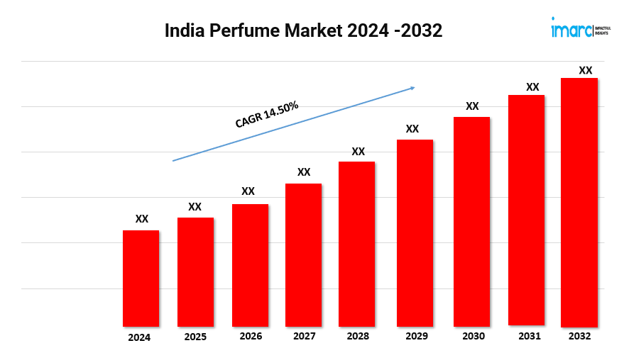 India Perfume Market