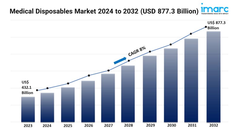 Medical Disposables Market