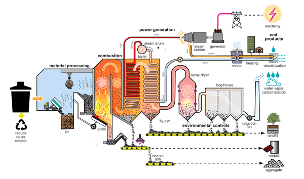 waste to energy market