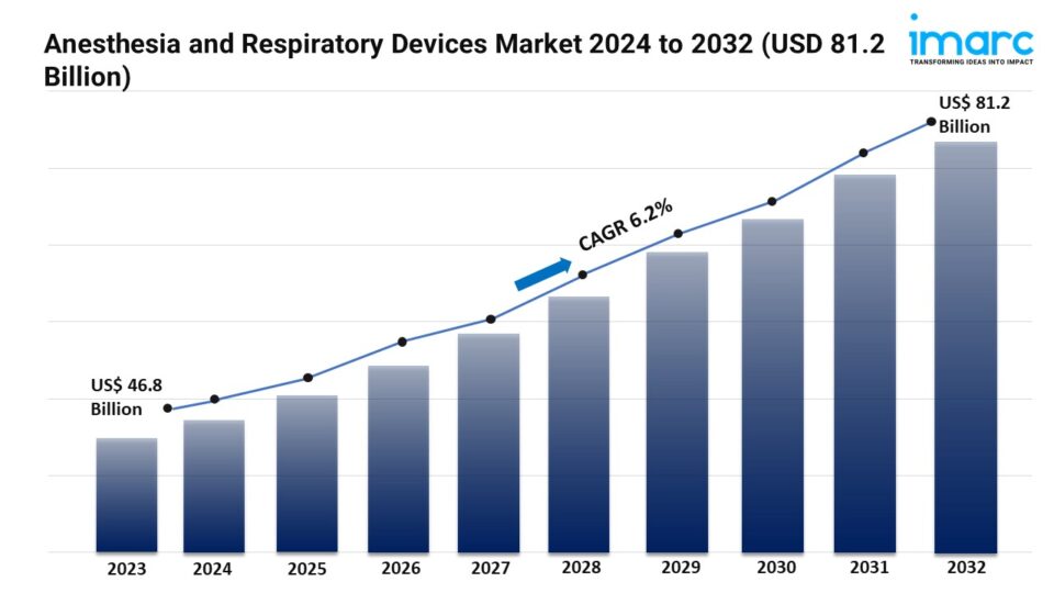 Anesthesia and Respiratory Devices Market