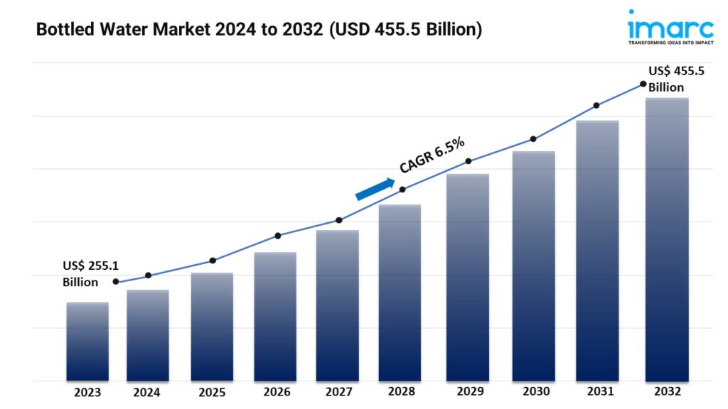 https://ezineblog.org/wp-content/uploads/2024/09/Bottled-Water-Market-1-1024x576.jpg