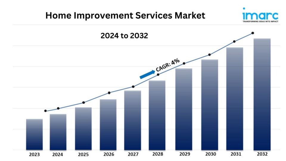 home improvement services market