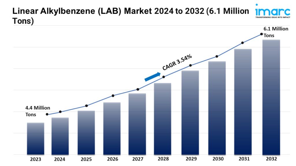 https://ezineblog.org/wp-content/uploads/2024/09/Linear-Alkylbenzene-Lab-Market-1-1-1024x576.jpg