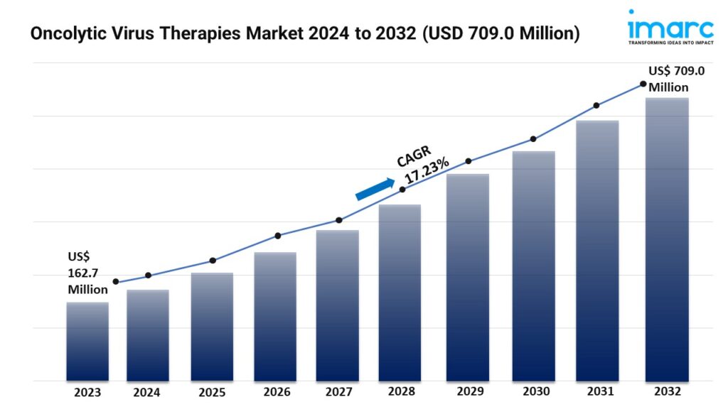 https://ezineblog.org/wp-content/uploads/2024/09/Oncolytic-Virus-Therapies-Market-1-1024x576.jpg