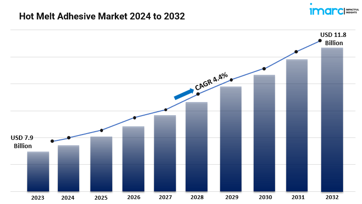 Hot Melt Adhesive Market