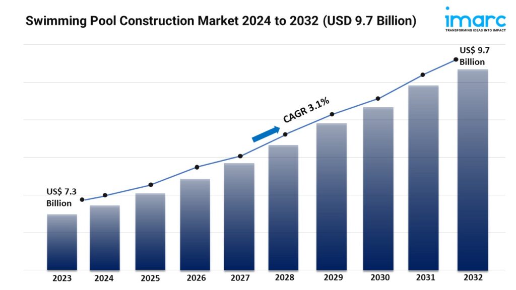 https://ezineblog.org/wp-content/uploads/2024/09/Swimming-Pool-Construction-Market-1-1024x576.jpg