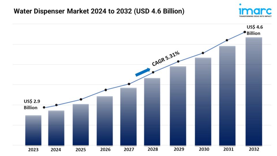 Water Dispenser Market