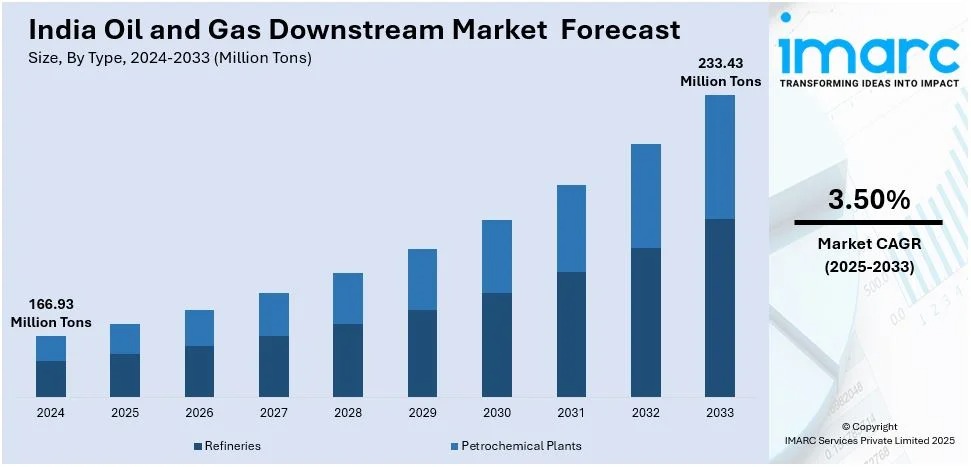 India Oil and Gas Downstream Market