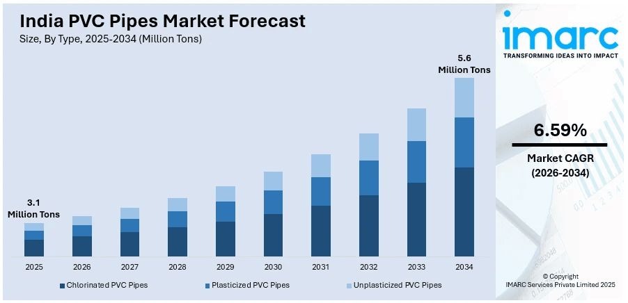 India PVC Pipes Market