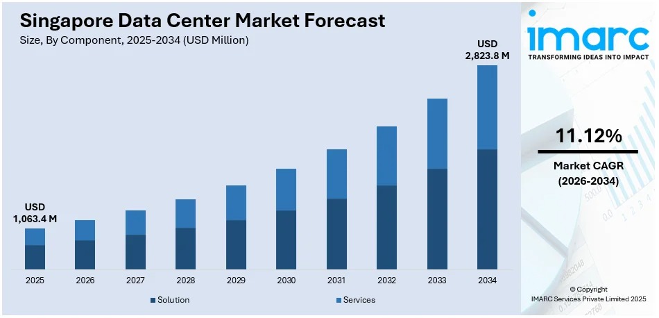 Singapore Data Center Market