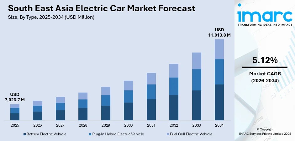 South East Asia Electric Car Market